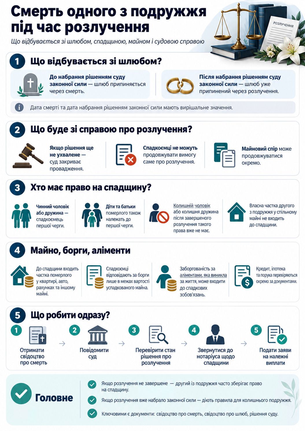 Смерть одного из супругов во время развода: инфографика